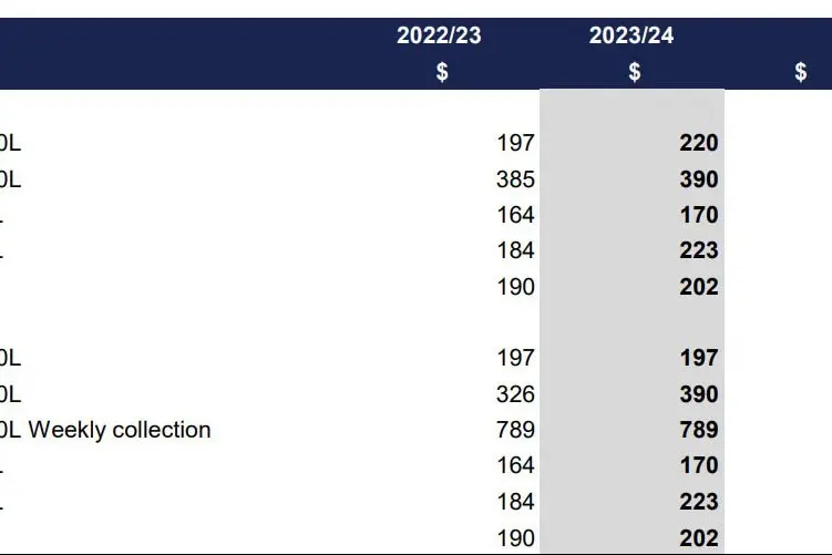 Wa Council Rates Council rates, charges set to bite