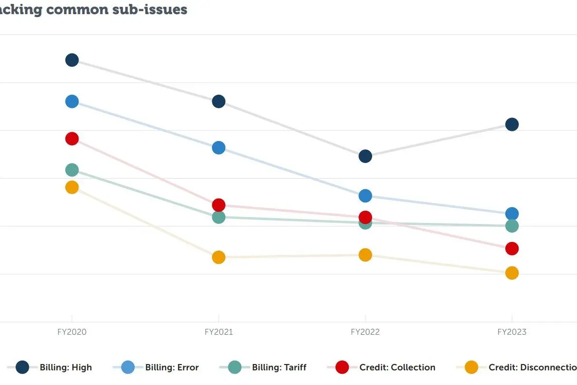 UPTICK IN BILLING COMPLAINTS: Residents across the state have made more complaints about billing issues to the ombudsman than last financial year as prices for electricity and gas increase. 