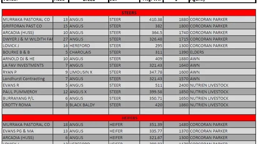 Producers snap up quality breeds at Wangaratta