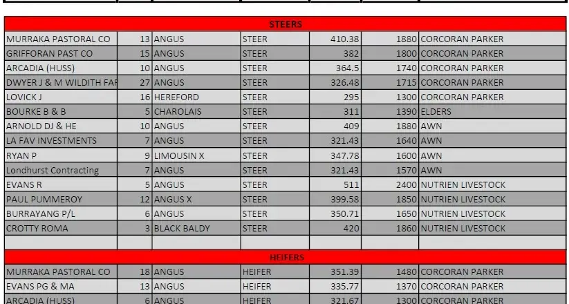 Producers snap up quality breeds at Wangaratta