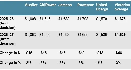 Reduction proposed for default electricity price
