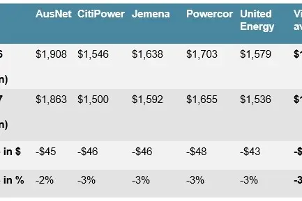 <p>PROPOSED CHANGE: Change in average annual Victorian Default Offer bills for domestic customers on flat tariff (nominal assuming 4000 kWh/year).</p>\\n