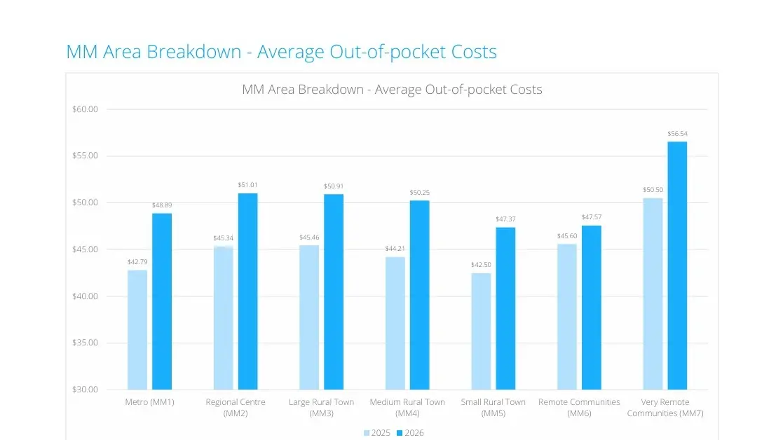 Regional bulk billing hits parity, but significant gaps remain