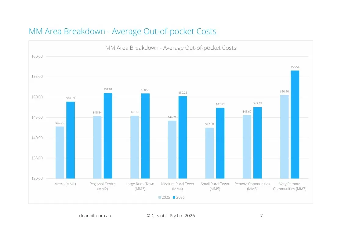 <p>FEELING IT IN THE HIP POCKET: According to the Cleanbill 2026 Blue Report \\u2013 Regional Breakdown, the average out-of-pocket costs to see a GP have surged. On average, it costs $1.50 more to see a GP outside a capital city than within one.</p>\\n