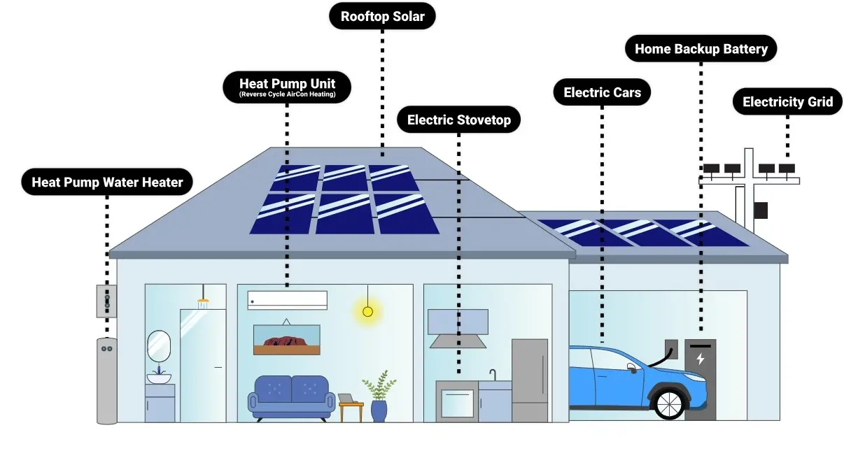 Electrification tipping point: the benefits outweigh the cost