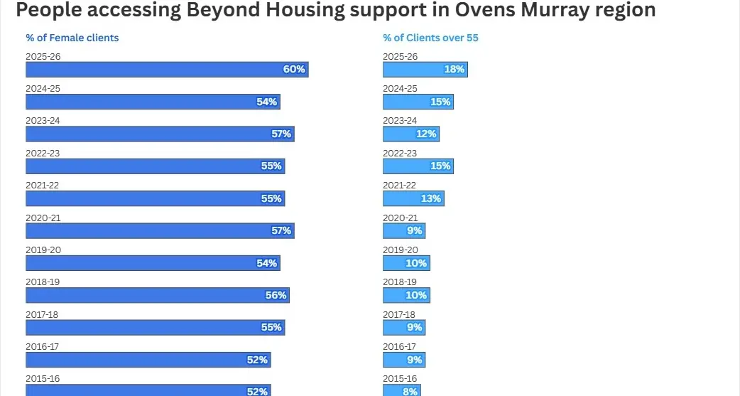 Women and seniors hardest hit by regional housing crisis
