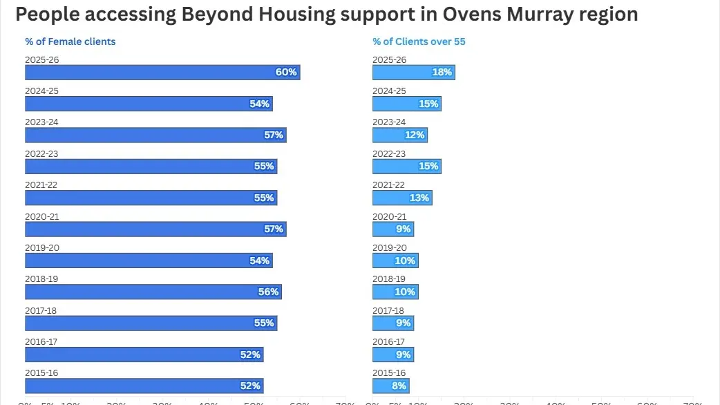 Women and seniors hardest hit by regional housing crisis