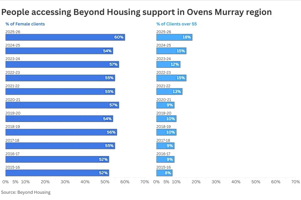 <p>NEW HIGHS: Housing support being accessed by women (60pc of clients) and those aged 55 or over (18pc) have never been higher in the past 10 years.</p>\\n