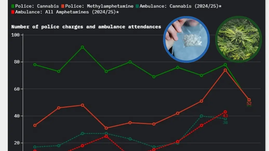 Ice overtakes cannabis in decade-first Wangaratta drug shift