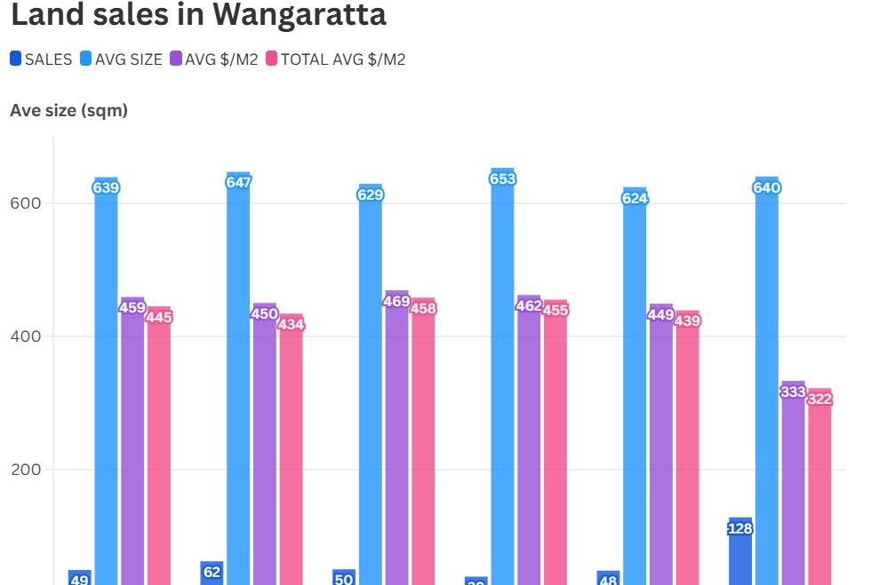 Land sales moving in upwards direction